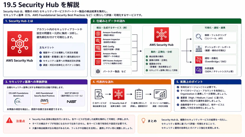 19.5 Security Hub