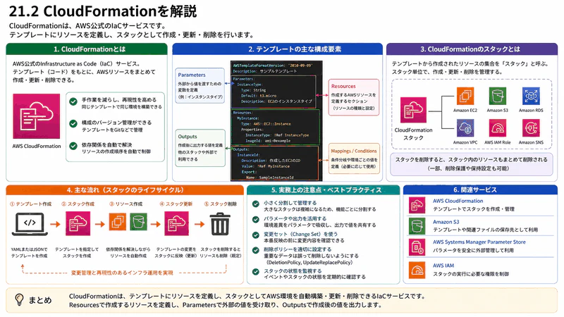 21.2 CloudFormation