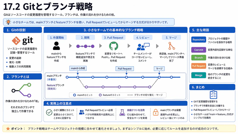 17.2 Gitとブランチ戦略