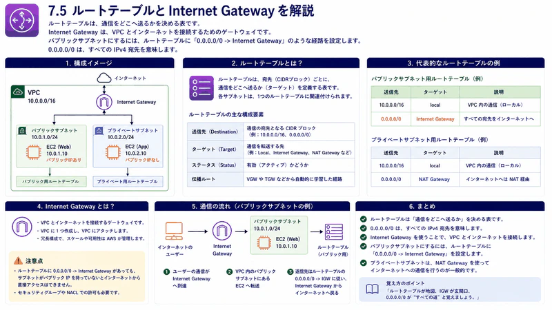 7.5 ルートテーブルとInternet Gateway