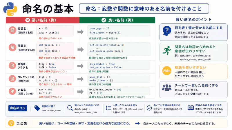 図090 命名の基本