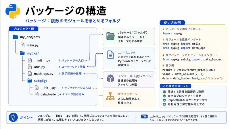 図062 パッケージの構造