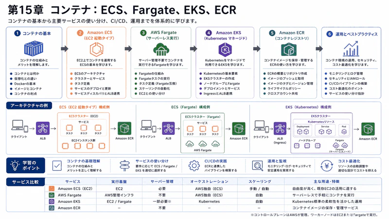 第15章 コンテナ:ECS、Fargate、EKS、ECR