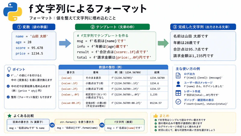 図028 f文字列によるフォーマット