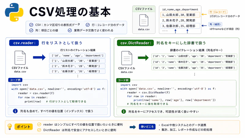 図068 CSV処理の基本