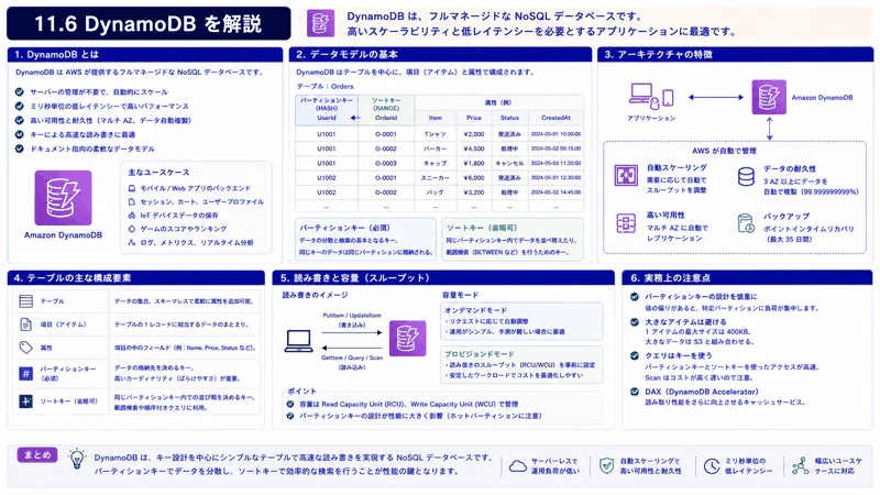 11.6 DynamoDB