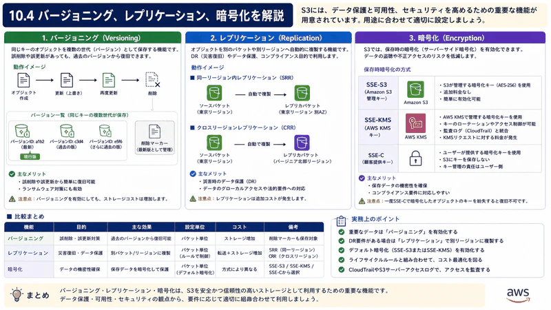 10.4 バージョニング、レプリケーション、暗号化
