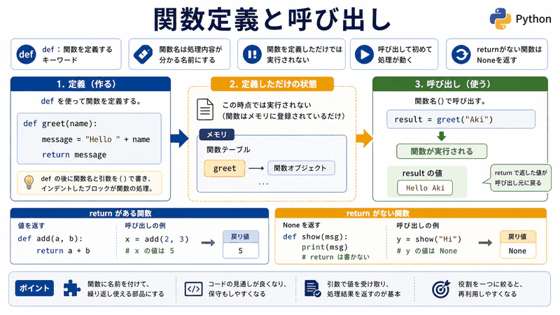 図049 関数定義と呼び出し