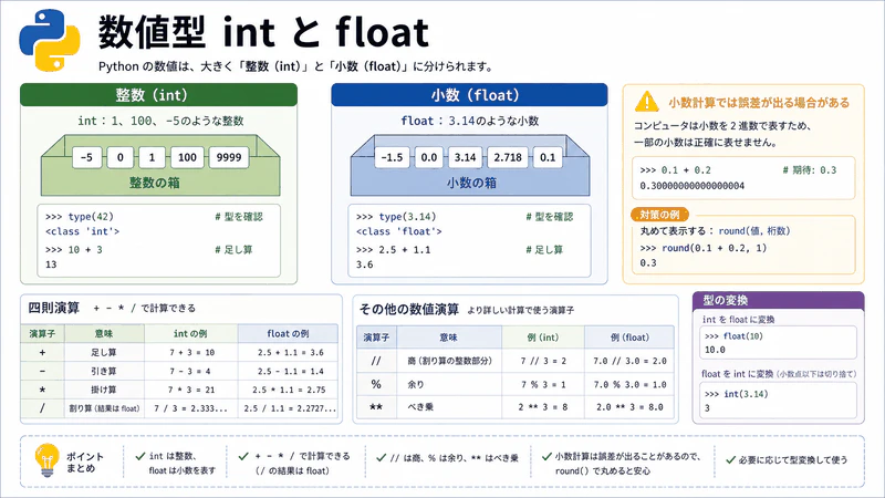図017 数値型 int と float