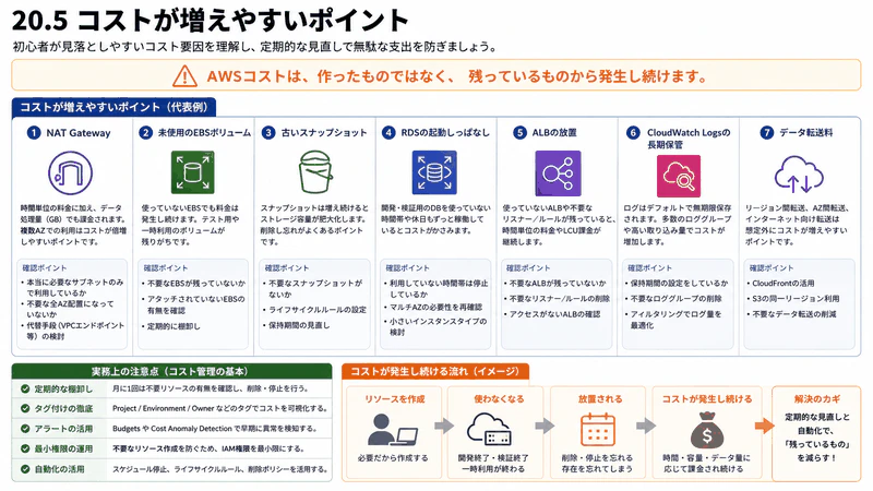 20.5 コストが増えやすいポイント