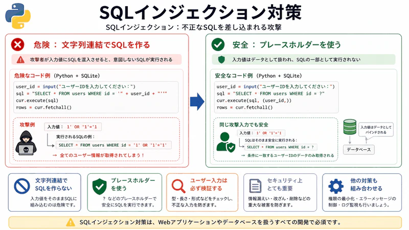 図120 SQLインジェクション対策