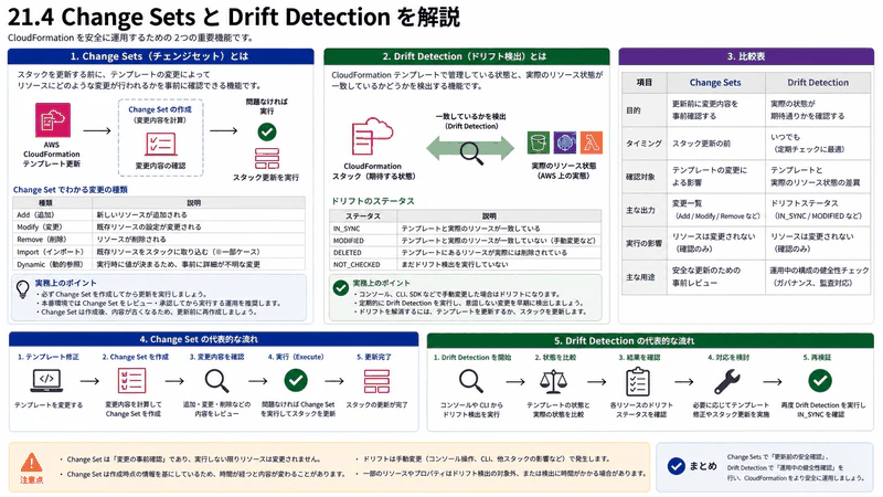 21.4 Change SetsとDrift Detection