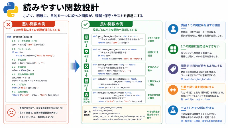 図052 読みやすい関数設計