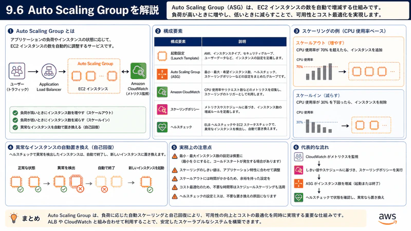 9.6 Auto Scaling Group