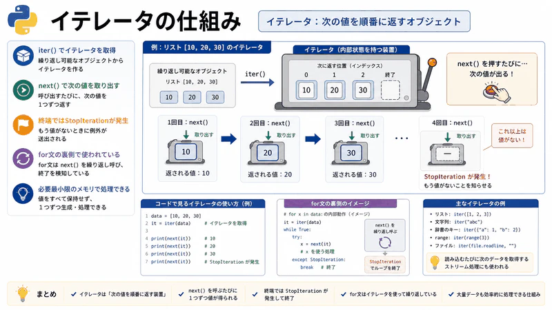 図085 イテレータの仕組み