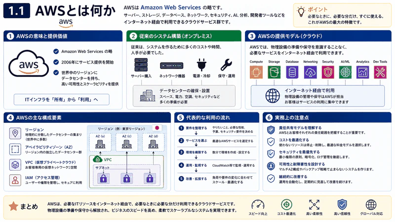 1.1 AWSとは何か
