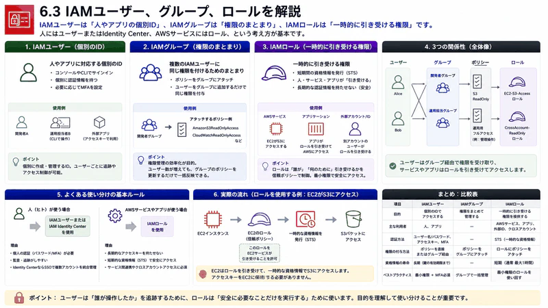 6.3 IAMユーザー、グループ、ロール