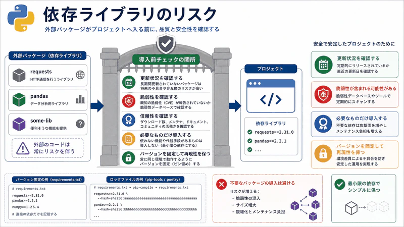 図142 依存ライブラリのリスク