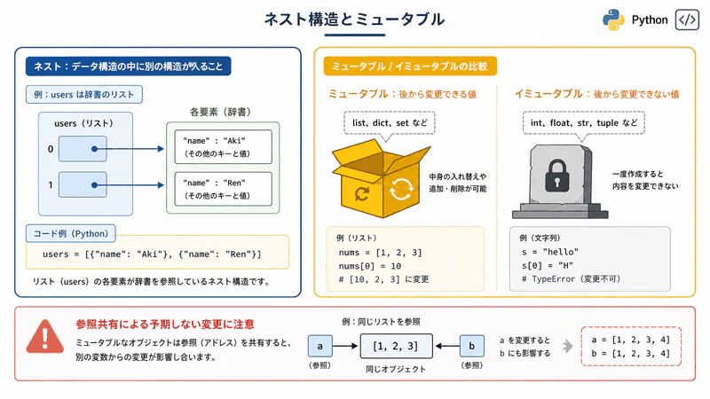 図036 ネスト構造とミュータブル