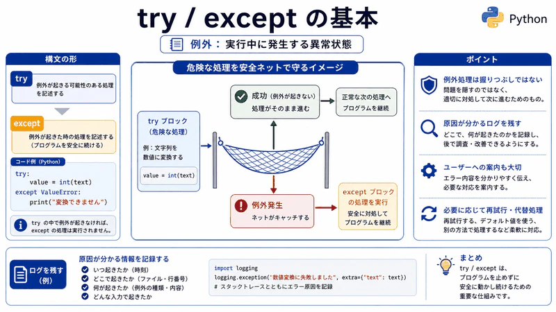 図056 try / except の基本