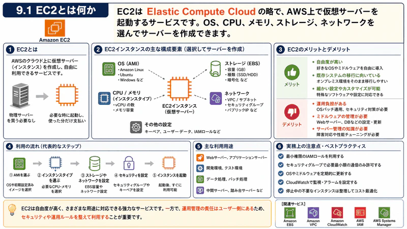9.1 EC2とは何か