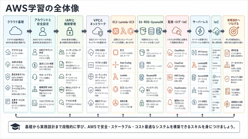 絶対にわかるAWS 学習資料