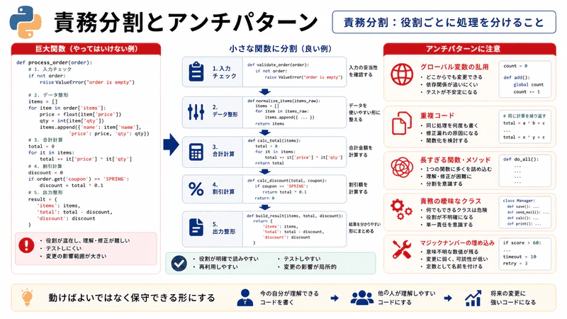 図093 責務分割とアンチパターン