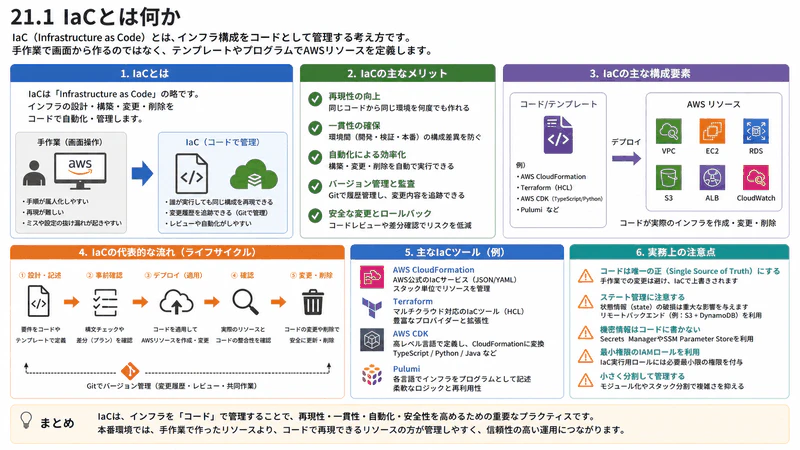 21.1 IaCとは何か