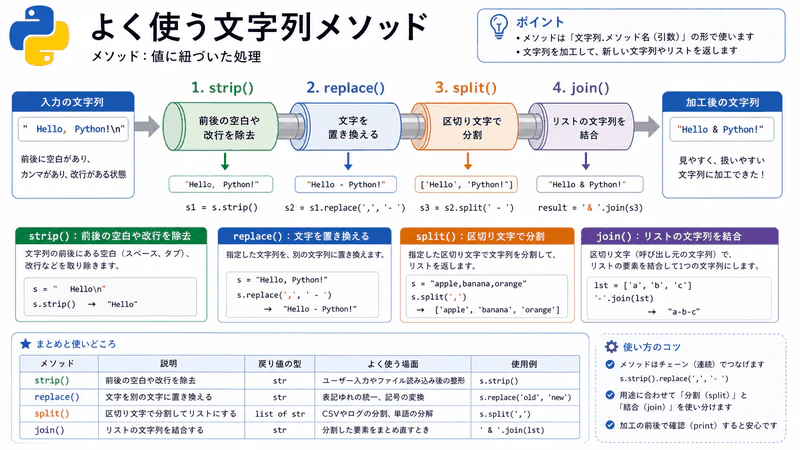 図027 よく使う文字列メソッド
