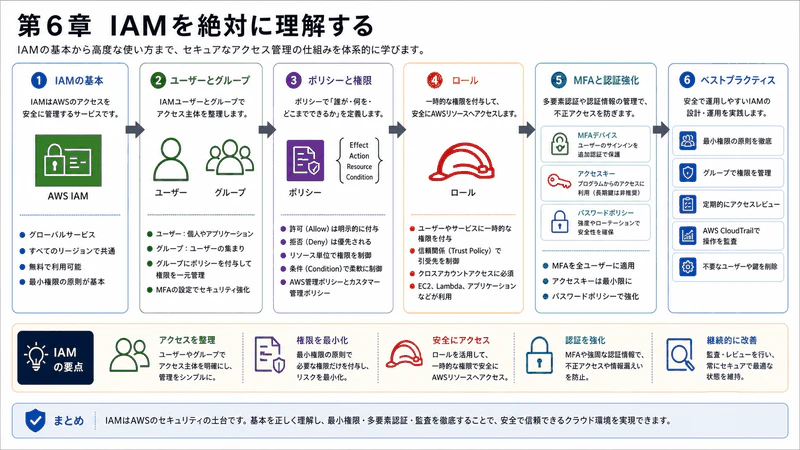 第6章 IAMを絶対に理解する