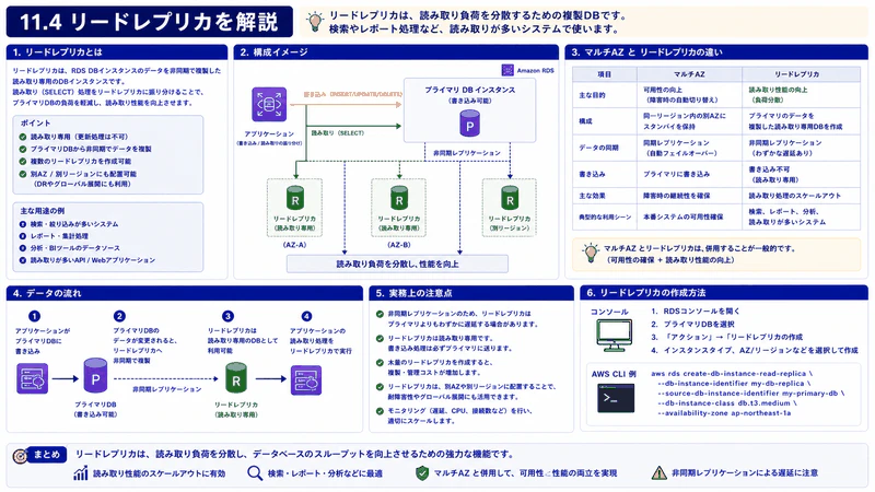 11.4 リードレプリカ