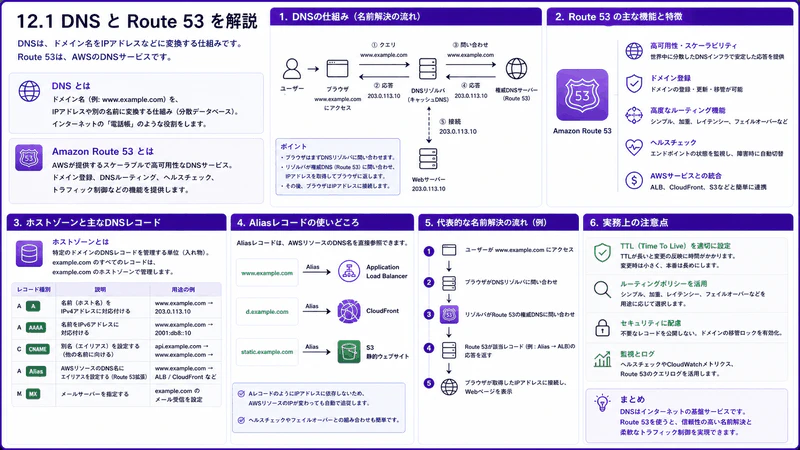 12.1 DNSとRoute 53