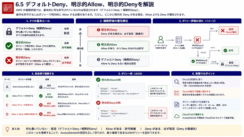 6.5 デフォルトDeny、明示的Allow、明示的Deny