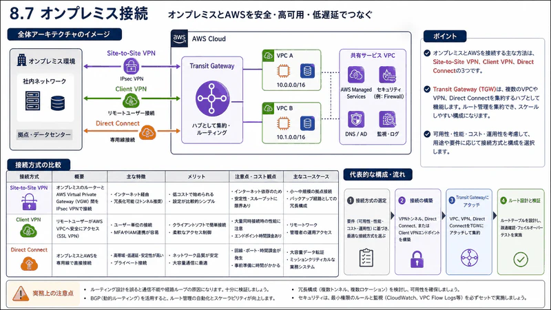 8.7 オンプレミス接続
