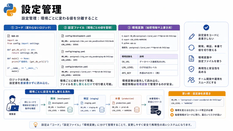 図103 設定管理