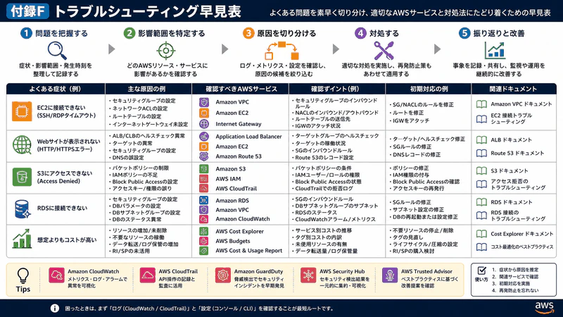 付録F トラブルシューティング早見表
