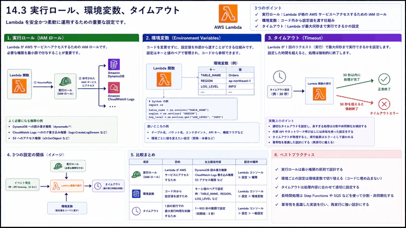 14.3 実行ロール、環境変数、タイムアウト