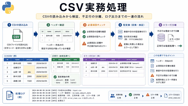 図125 CSV実務処理