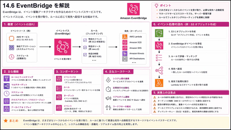 14.6 EventBridge