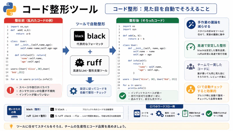 図092 コード整形ツール