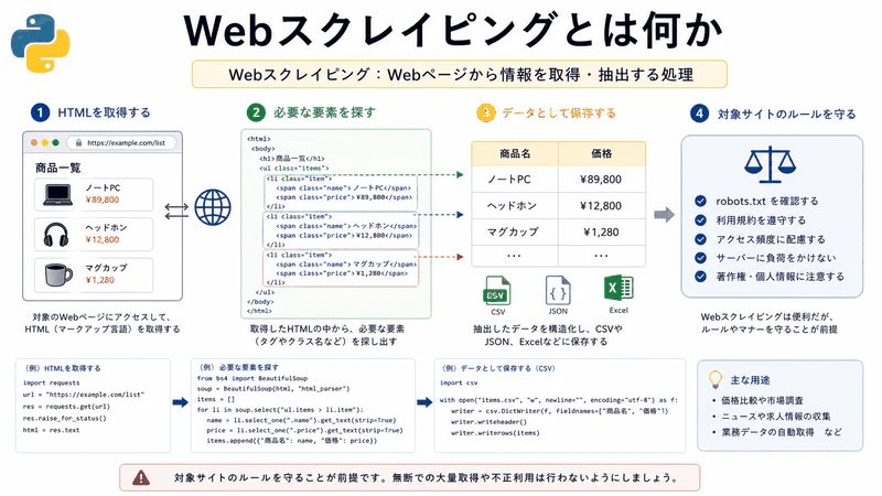 図128 Webスクレイピングとは何か