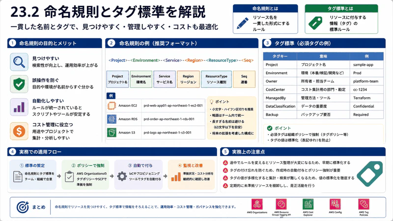 23.2 命名規則とタグ標準