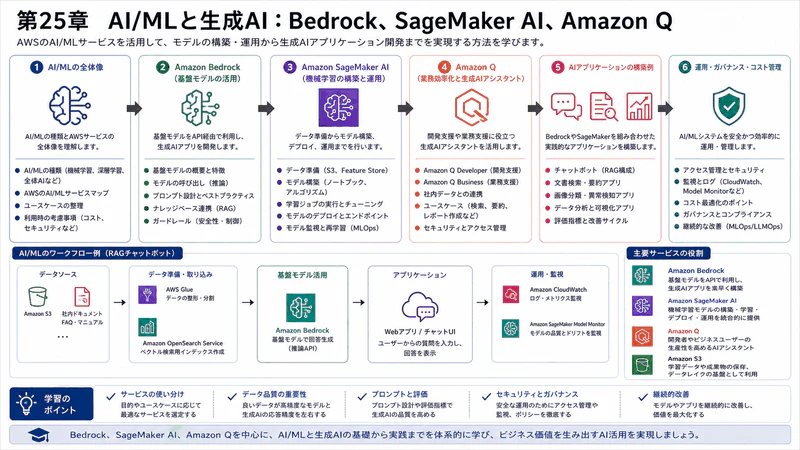 第25章 AI/MLと生成AI:Bedrock、SageMaker AI、Amazon Q