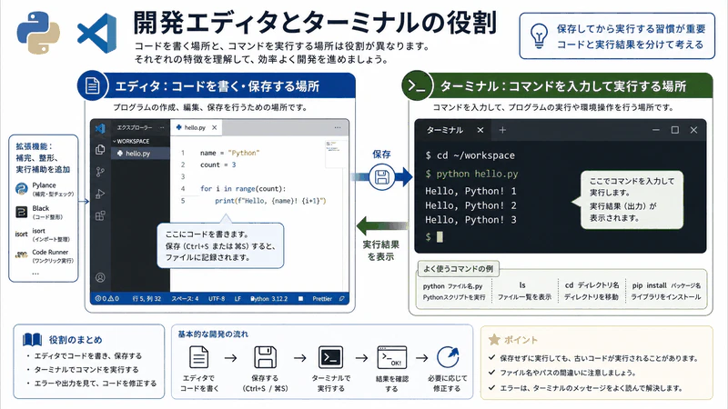 図008 開発エディタとターミナルの役割
