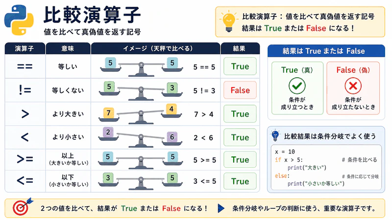図023 比較演算子