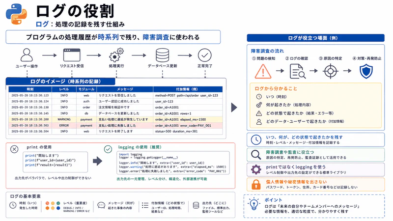 図100 ログの役割