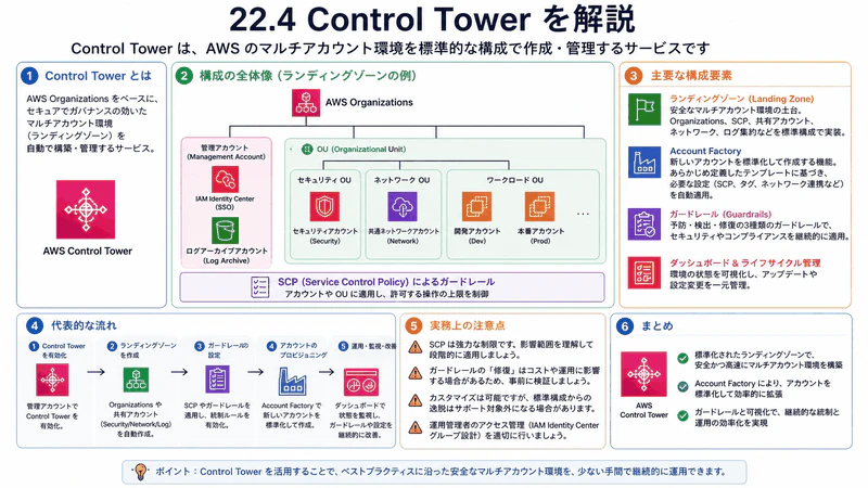 22.4 Control Tower