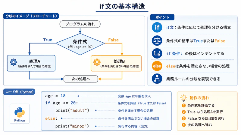 図037 if文の基本構造