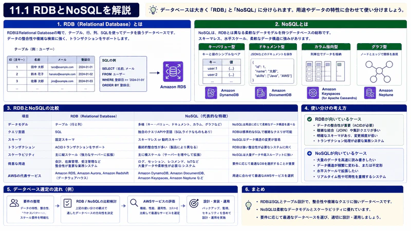 11.1 RDBとNoSQL
