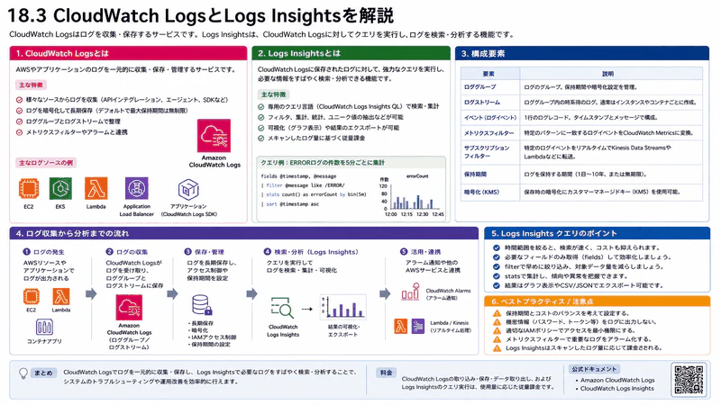 18.3 CloudWatch LogsとLogs Insights